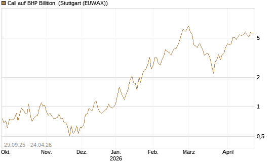 Call auf BHP Billition [UniCredit Bank GmbH] Chart