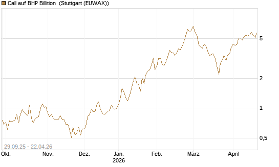 Call auf BHP Billition [UniCredit Bank GmbH] Chart