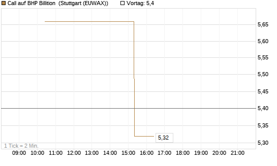 Call auf BHP Billition [UniCredit Bank GmbH] Chart