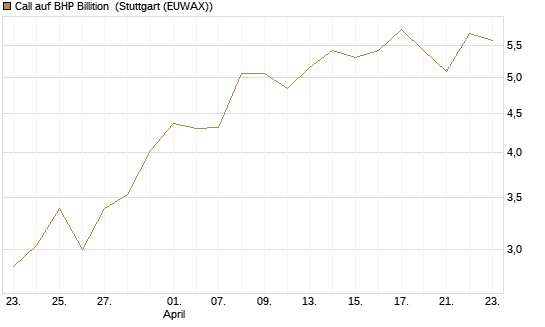 Call auf BHP Billition [UniCredit Bank GmbH] Chart