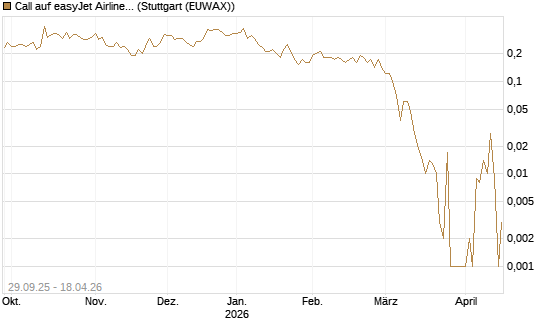 Call auf easyJet Airline [UniCredit Bank GmbH] Chart