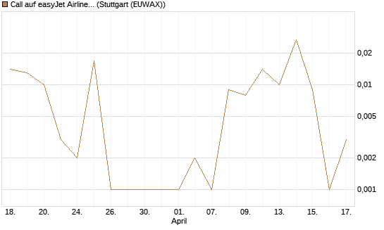 Call auf easyJet Airline [UniCredit Bank GmbH] Chart