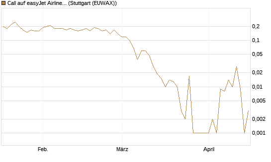 Call auf easyJet Airline [UniCredit Bank GmbH] Chart