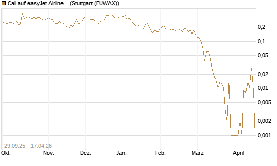 Call auf easyJet Airline [UniCredit Bank GmbH] Chart