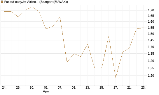Put auf easyJet Airline [UniCredit Bank GmbH] Chart