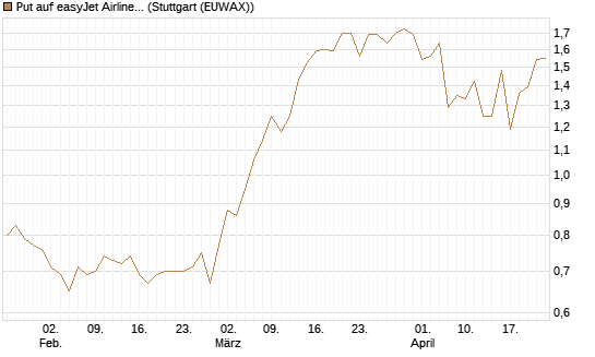 Put auf easyJet Airline [UniCredit Bank GmbH] Chart