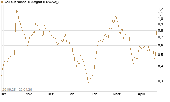 Call auf Nestle [UniCredit Bank GmbH] Chart