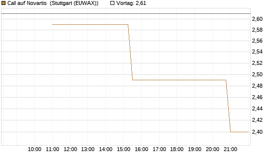 Call auf Novartis [UniCredit Bank GmbH] Chart