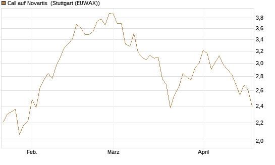 Call auf Novartis [UniCredit Bank GmbH] Chart