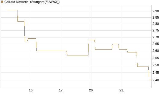 Call auf Novartis [UniCredit Bank GmbH] Chart