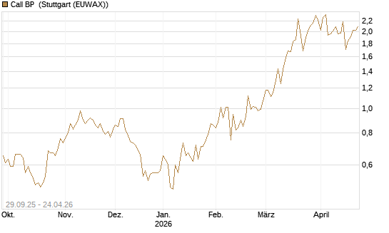 Call BP [UniCredit Bank GmbH] Chart