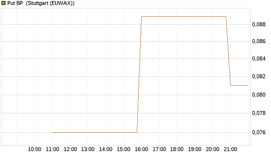 Put BP [UniCredit Bank GmbH] Chart