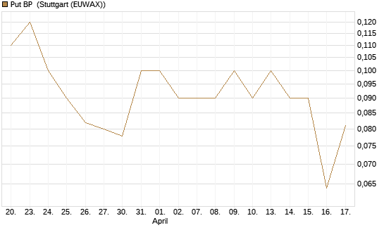 Put BP [UniCredit Bank GmbH] Chart
