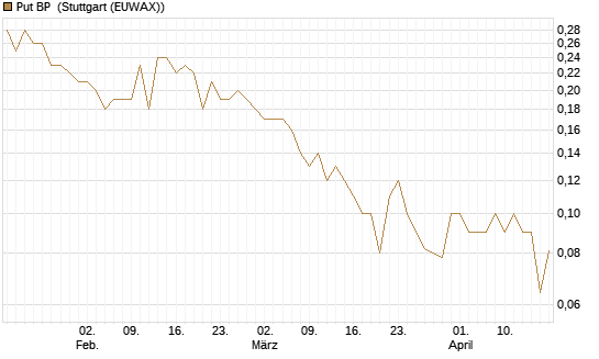 Put BP [UniCredit Bank GmbH] Chart