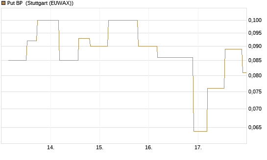 Put BP [UniCredit Bank GmbH] Chart