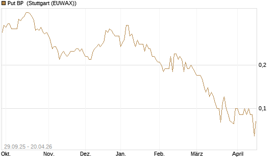 Put BP [UniCredit Bank GmbH] Chart