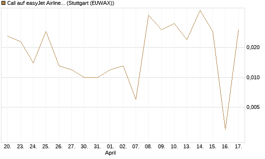 Call auf easyJet Airline [UniCredit Bank GmbH] Chart