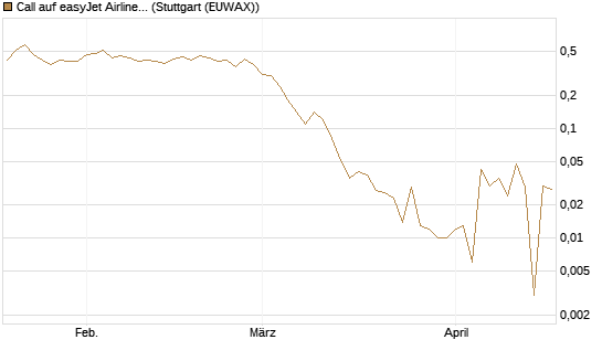 Call auf easyJet Airline [UniCredit Bank GmbH] Chart