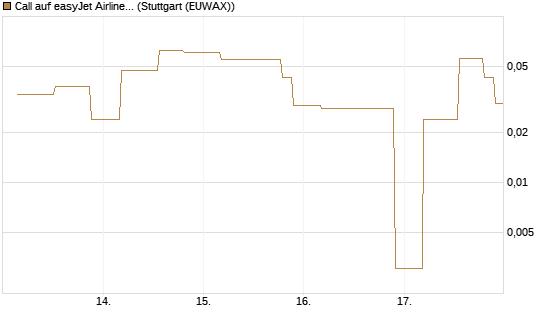 Call auf easyJet Airline [UniCredit Bank GmbH] Chart