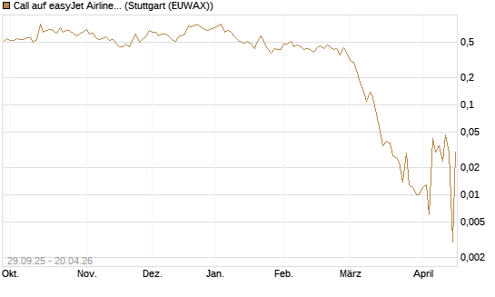 Call auf easyJet Airline [UniCredit Bank GmbH] Chart
