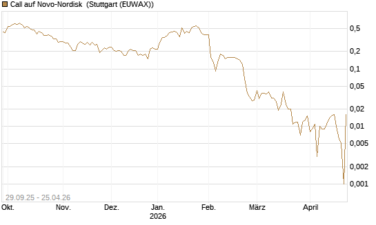 Call auf Novo-Nordisk [UniCredit Bank GmbH] Chart