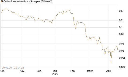 Call auf Novo-Nordisk [UniCredit Bank GmbH] Chart