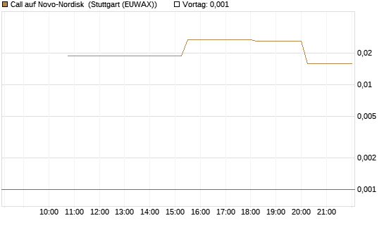 Call auf Novo-Nordisk [UniCredit Bank GmbH] Chart