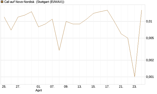 Call auf Novo-Nordisk [UniCredit Bank GmbH] Chart