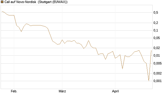 Call auf Novo-Nordisk [UniCredit Bank GmbH] Chart