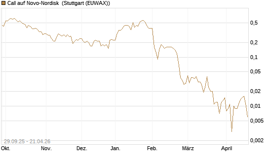 Call auf Novo-Nordisk [UniCredit Bank GmbH] Chart