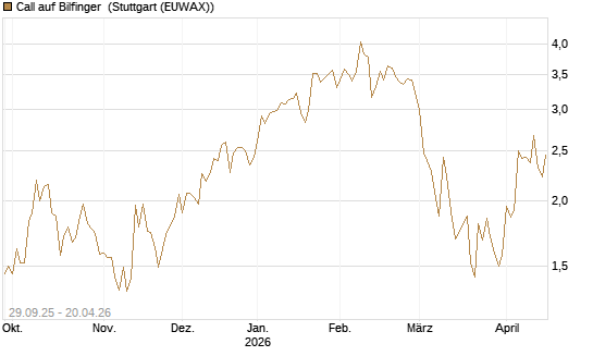 Call auf Bilfinger [Société Générale Effekten GmbH] Chart