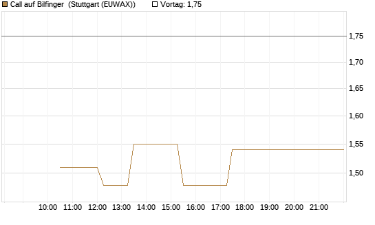 Call auf Bilfinger [Société Générale Effekten GmbH] Chart