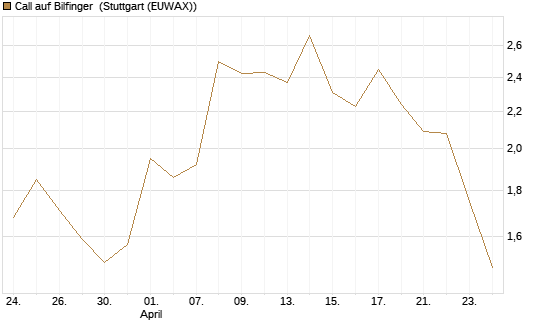 Call auf Bilfinger [Société Générale Effekten GmbH] Chart