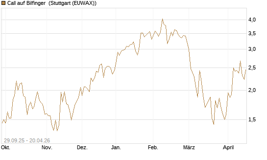 Call auf Bilfinger [Société Générale Effekten GmbH] Chart