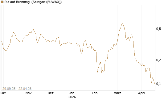 Put auf Brenntag [Société Générale Effekten GmbH] Chart