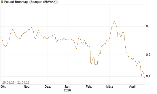 Put auf Brenntag [Société Générale Effekten GmbH] Chart