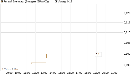 Put auf Brenntag [Société Générale Effekten GmbH] Chart