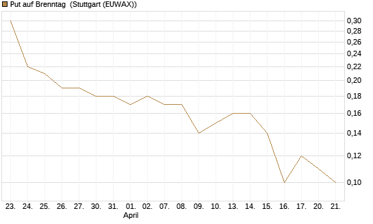 Put auf Brenntag [Société Générale Effekten GmbH] Chart