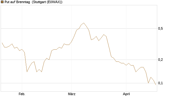 Put auf Brenntag [Société Générale Effekten GmbH] Chart