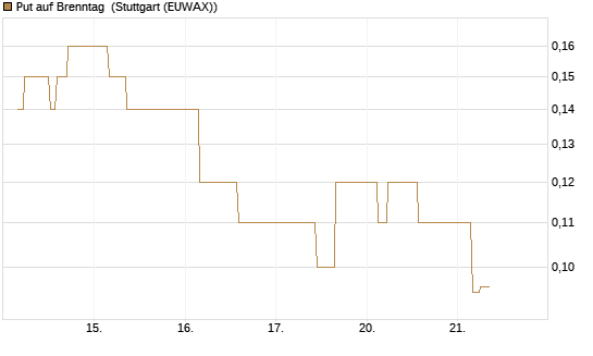 Put auf Brenntag [Société Générale Effekten GmbH] Chart