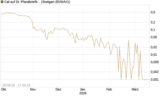 Call auf Dt. Pfandbriefbank [Société Générale Effekten GmbH] Chart