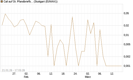 Call auf Dt. Pfandbriefbank [Société Générale Effekten GmbH] Chart