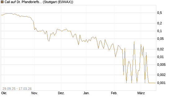 Call auf Dt. Pfandbriefbank [Société Générale Effekten GmbH] Chart