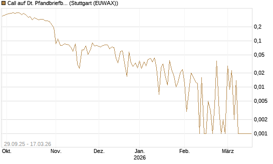 Call auf Dt. Pfandbriefbank [Société Générale Effekten GmbH] Chart