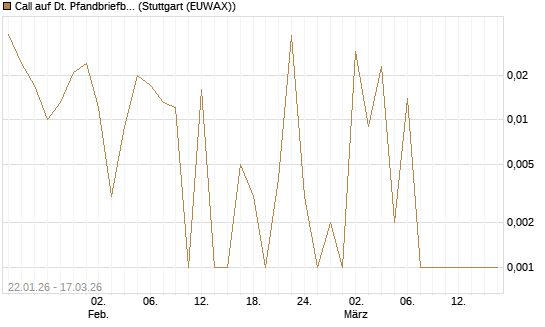 Call auf Dt. Pfandbriefbank [Société Générale Effekten GmbH] Chart