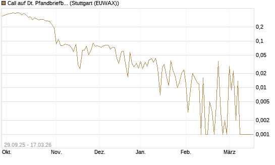Call auf Dt. Pfandbriefbank [Société Générale Effekten GmbH] Chart