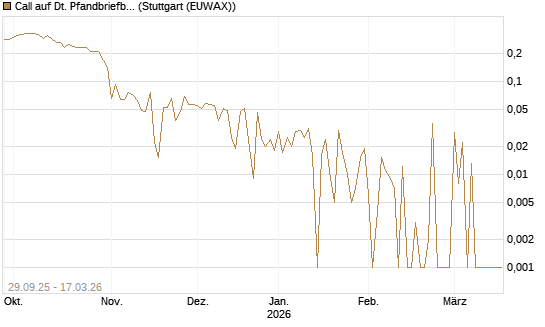 Call auf Dt. Pfandbriefbank [Société Générale Effekten GmbH] Chart
