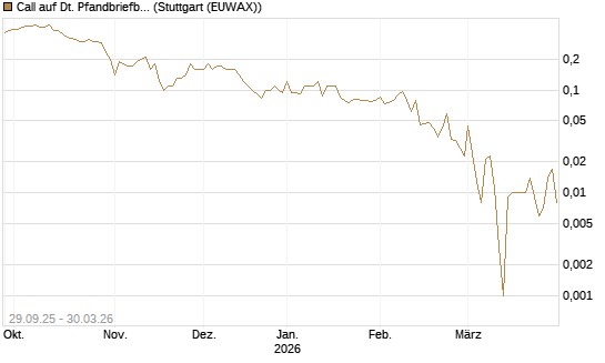Call auf Dt. Pfandbriefbank [Société Générale Effekten GmbH] Chart
