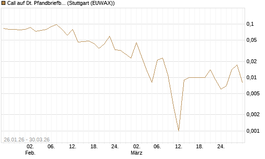 Call auf Dt. Pfandbriefbank [Société Générale Effekten GmbH] Chart