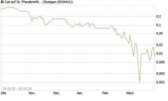 Call auf Dt. Pfandbriefbank [Société Générale Effekten GmbH] Chart
